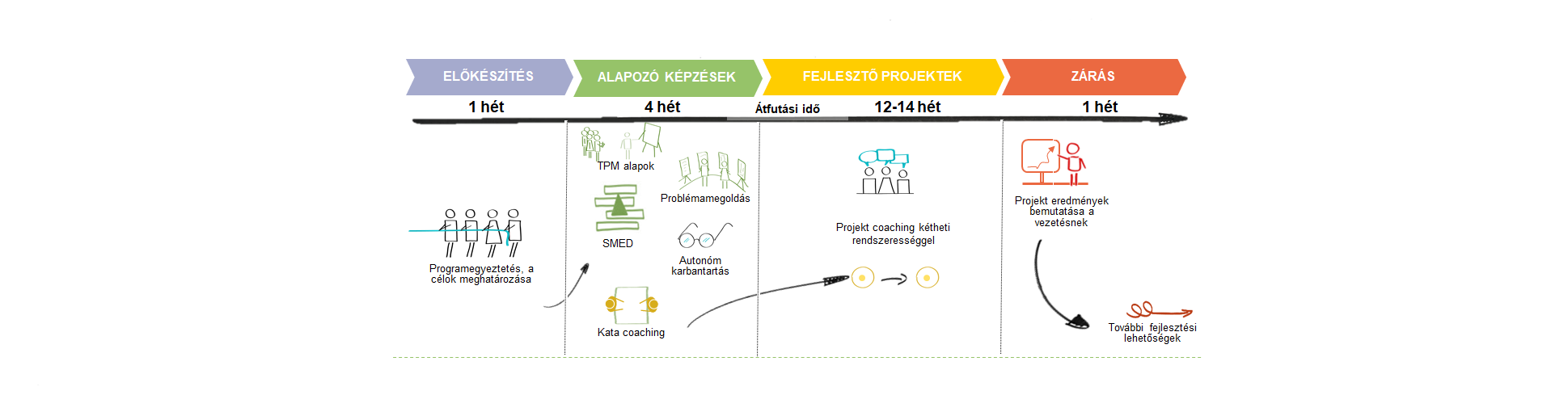 Tipikus részprojekt