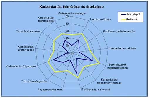 karbantartás értékelés