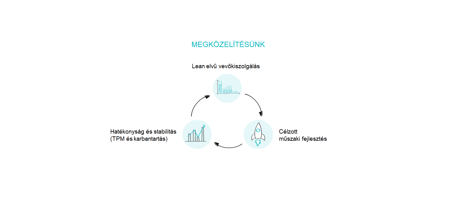 Fejlesztési megközelítés